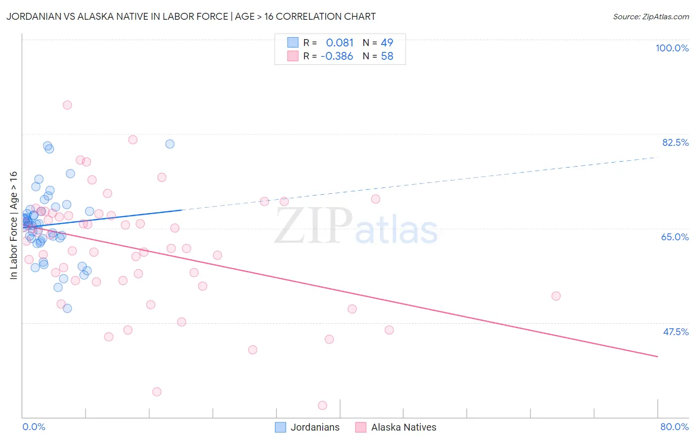 Jordanian vs Alaska Native In Labor Force | Age > 16