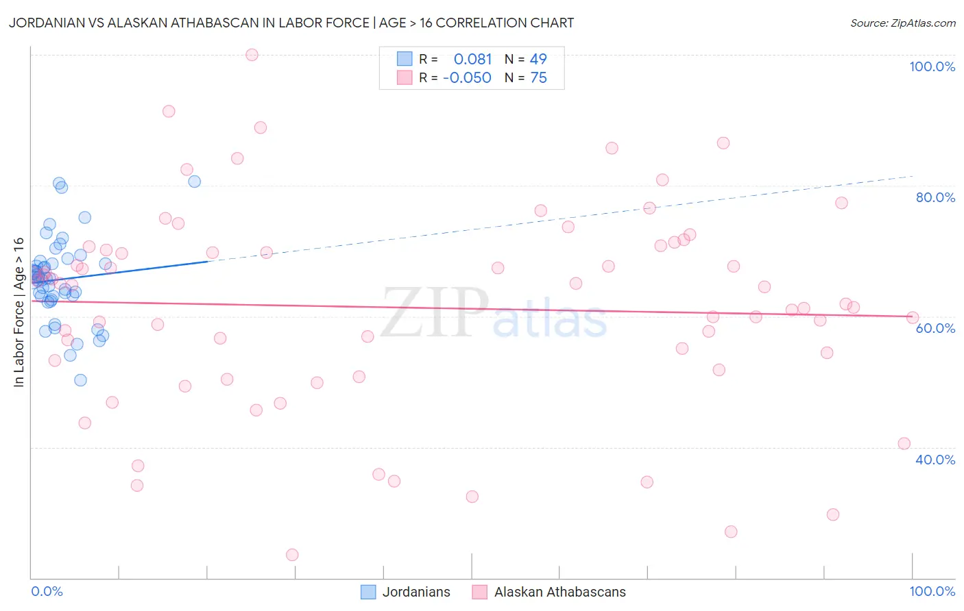 Jordanian vs Alaskan Athabascan In Labor Force | Age > 16