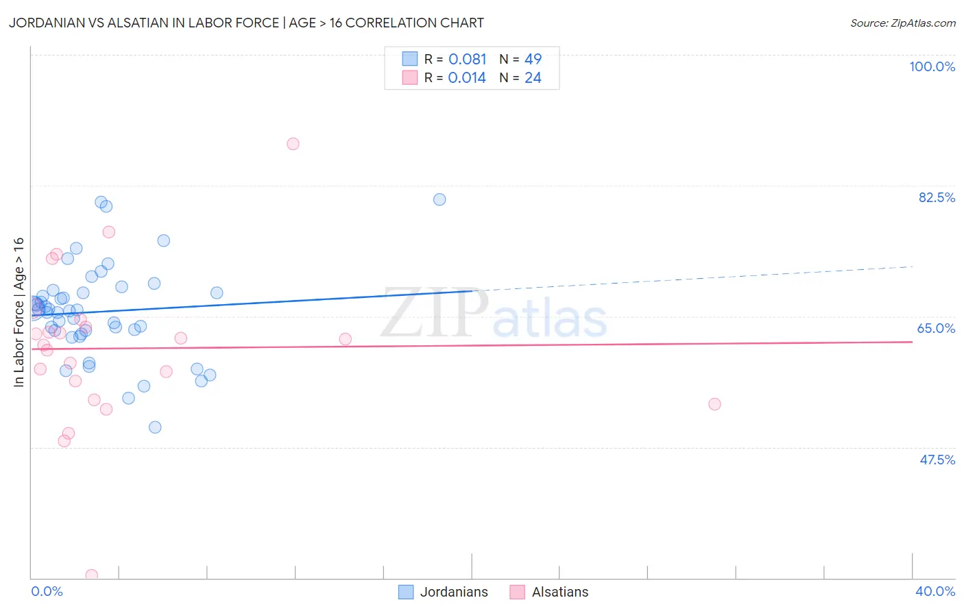 Jordanian vs Alsatian In Labor Force | Age > 16
