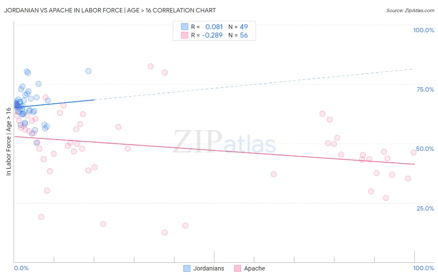 Jordanian vs Apache In Labor Force | Age > 16