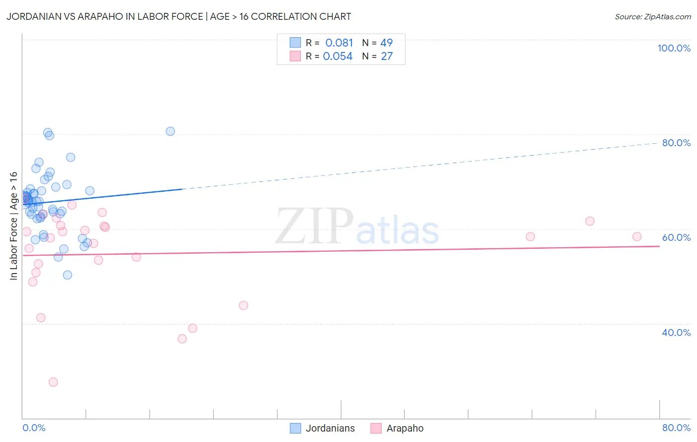 Jordanian vs Arapaho In Labor Force | Age > 16