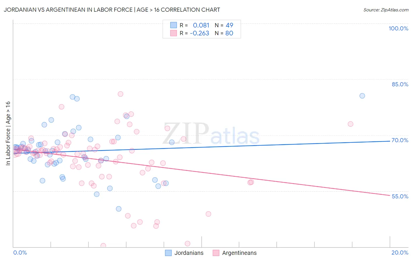 Jordanian vs Argentinean In Labor Force | Age > 16