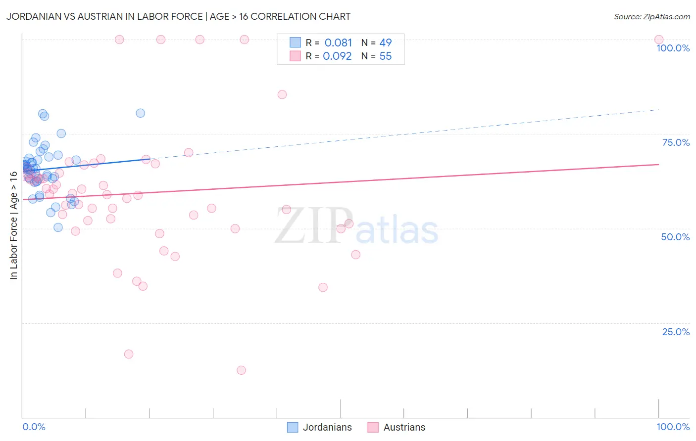 Jordanian vs Austrian In Labor Force | Age > 16