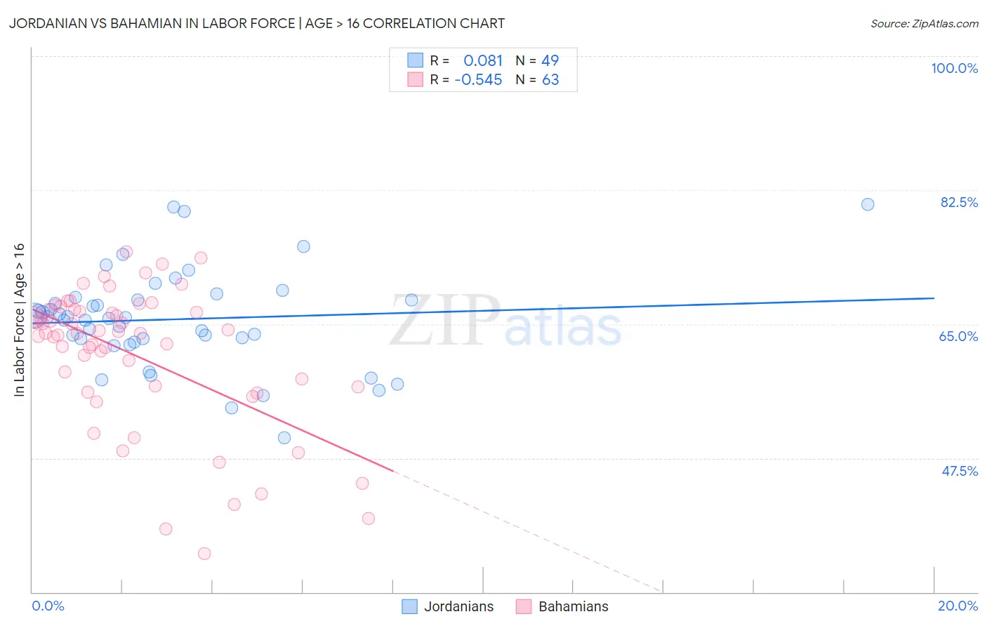 Jordanian vs Bahamian In Labor Force | Age > 16