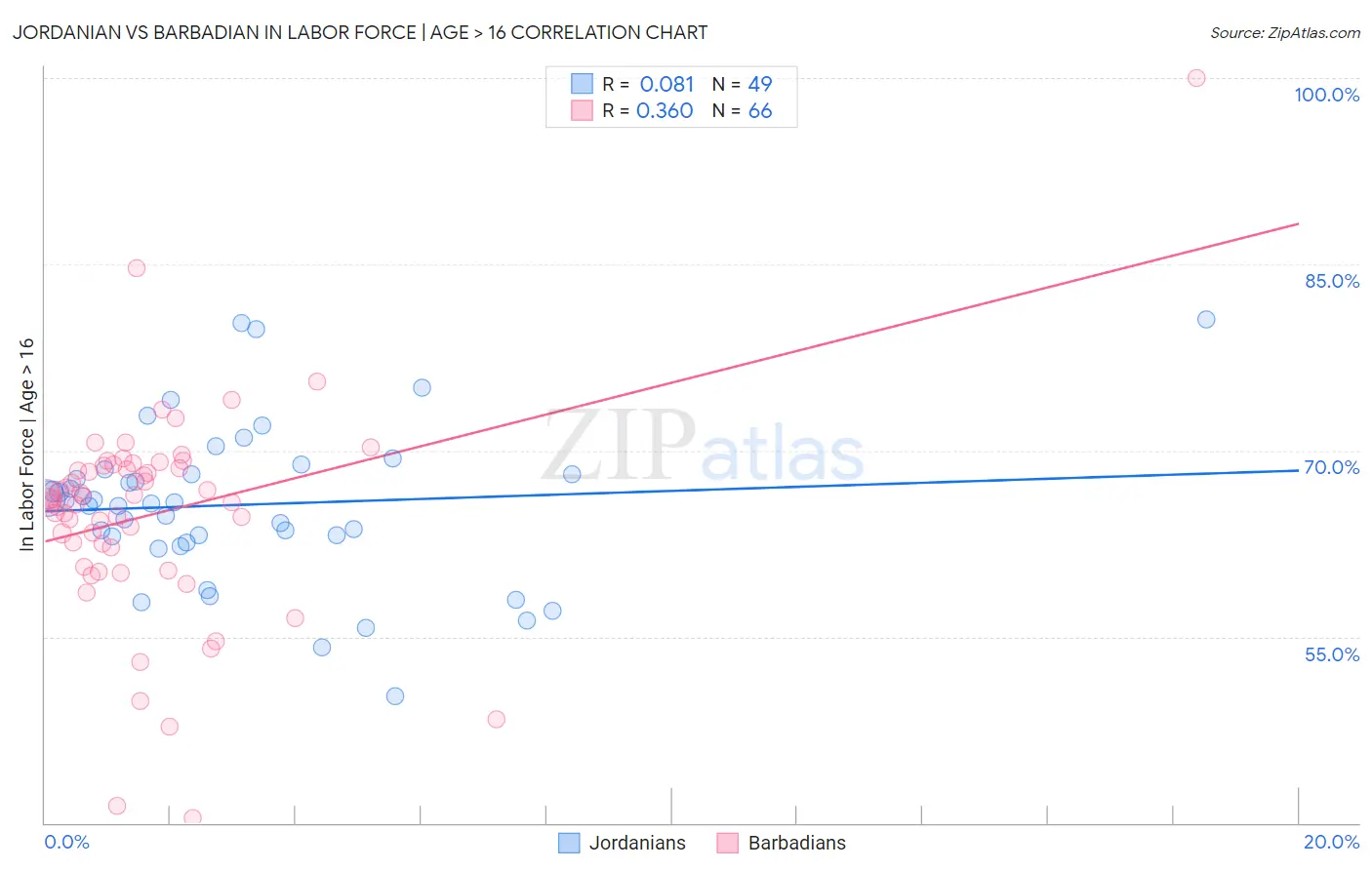 Jordanian vs Barbadian In Labor Force | Age > 16
