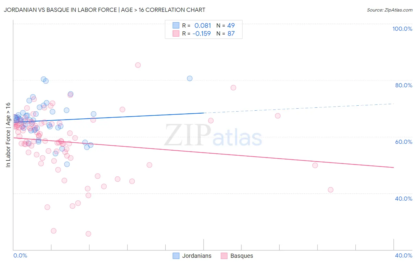 Jordanian vs Basque In Labor Force | Age > 16