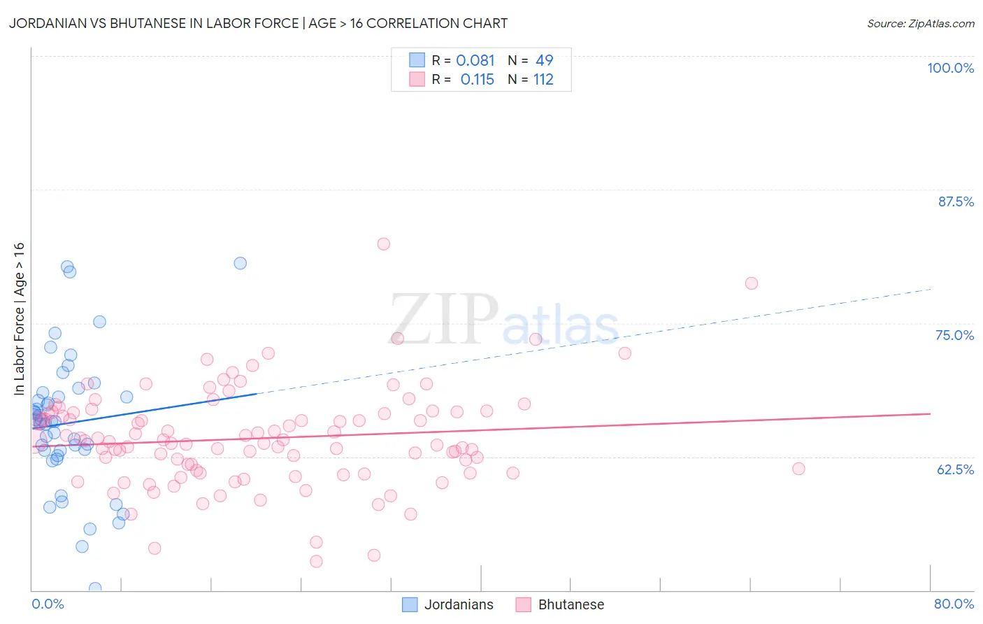 Jordanian vs Bhutanese In Labor Force | Age > 16