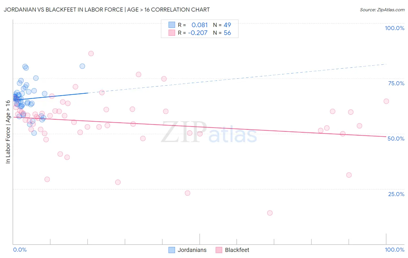 Jordanian vs Blackfeet In Labor Force | Age > 16