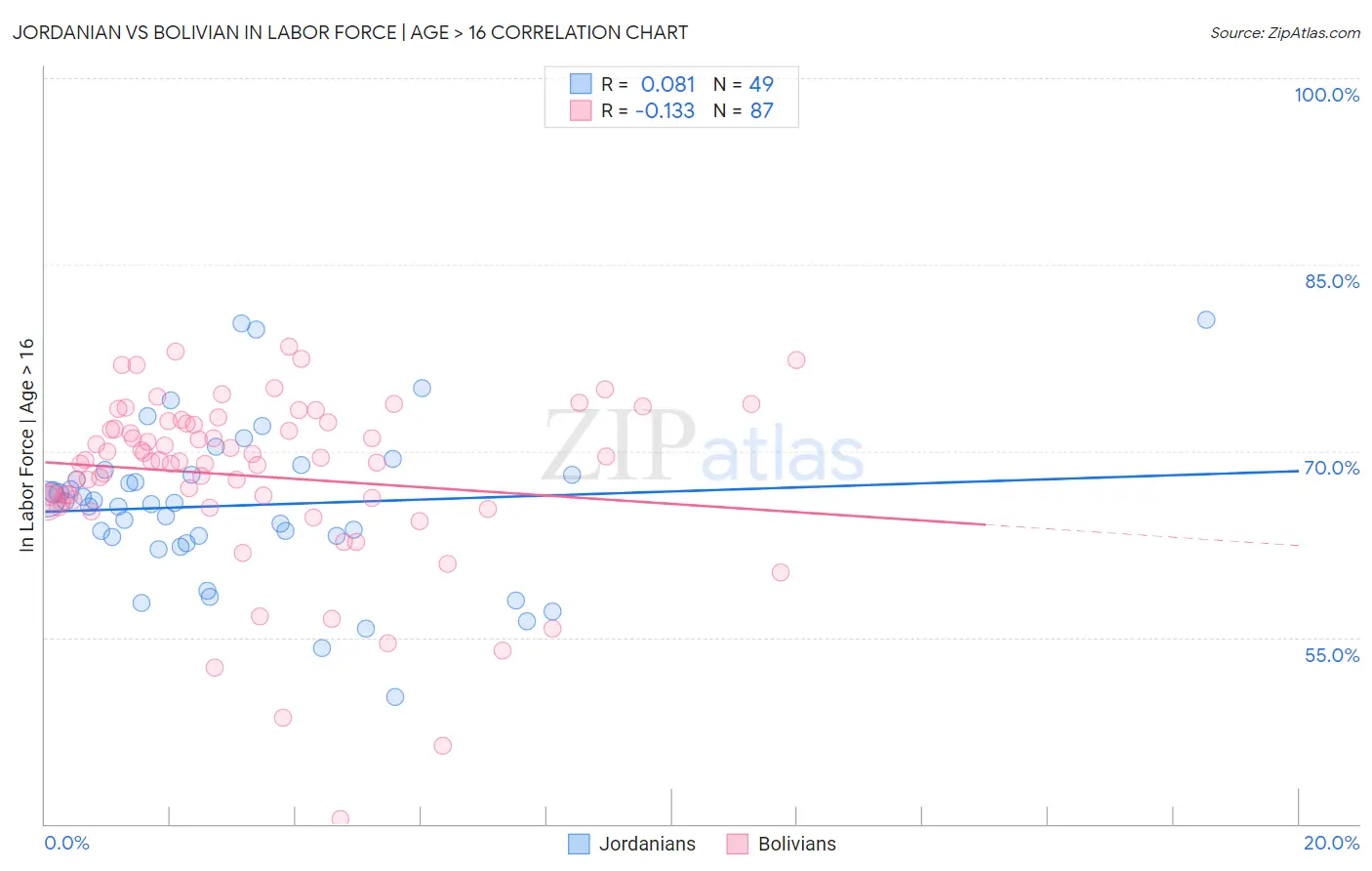 Jordanian vs Bolivian In Labor Force | Age > 16