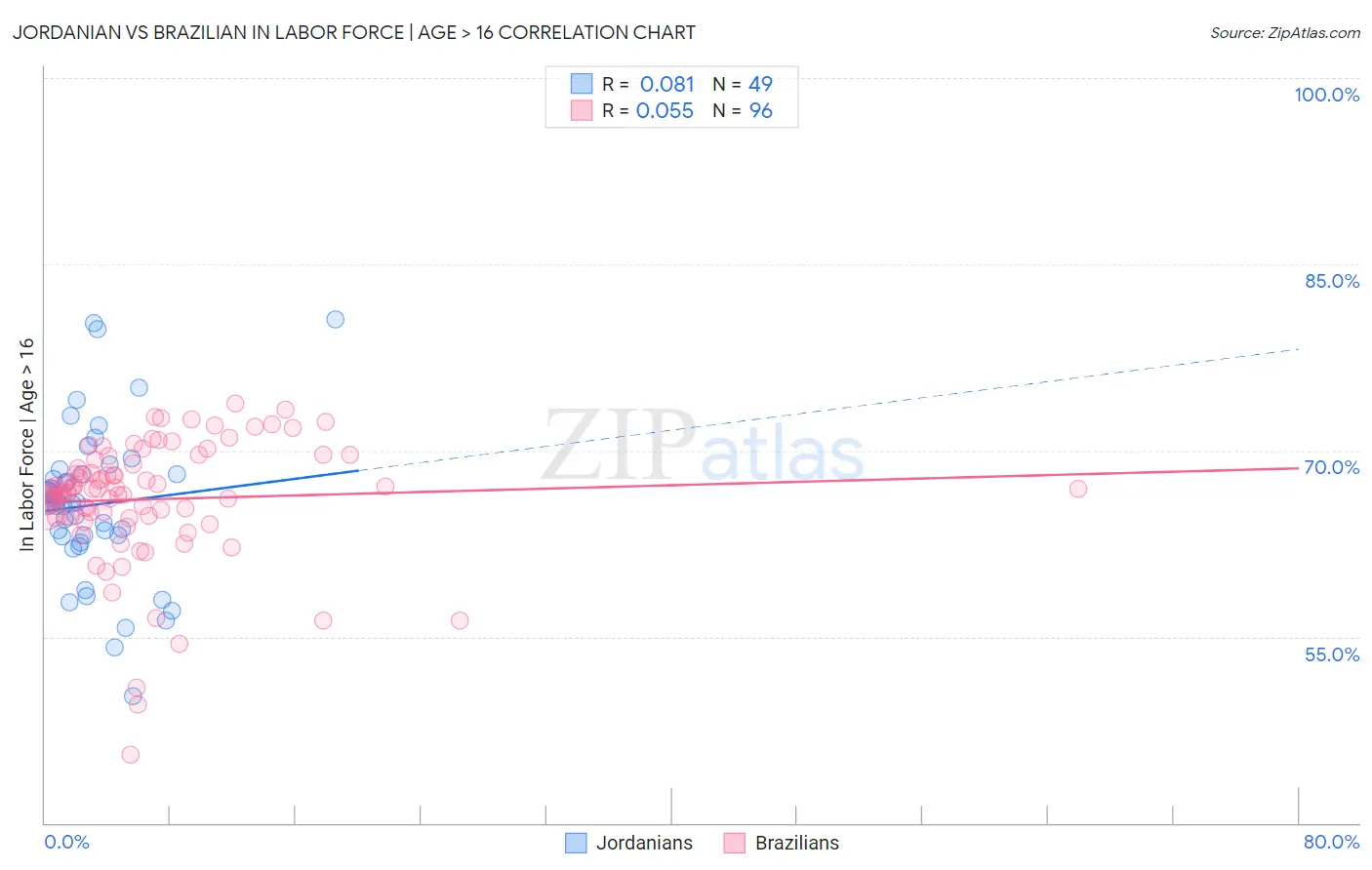 Jordanian vs Brazilian In Labor Force | Age > 16
