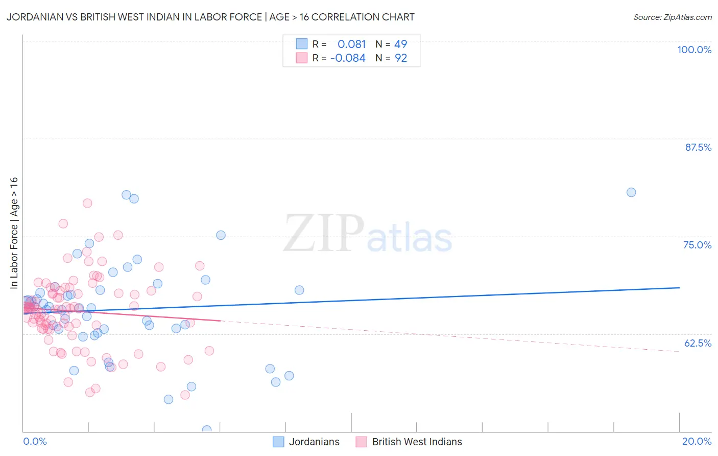 Jordanian vs British West Indian In Labor Force | Age > 16
