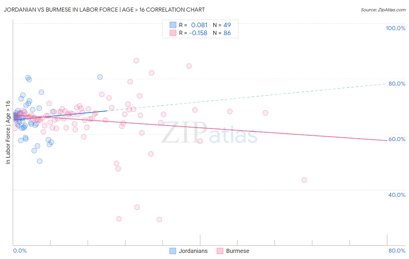 Jordanian vs Burmese In Labor Force | Age > 16