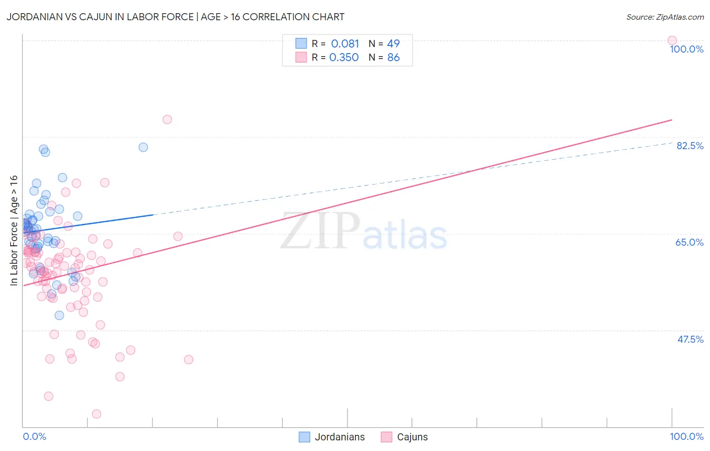 Jordanian vs Cajun In Labor Force | Age > 16