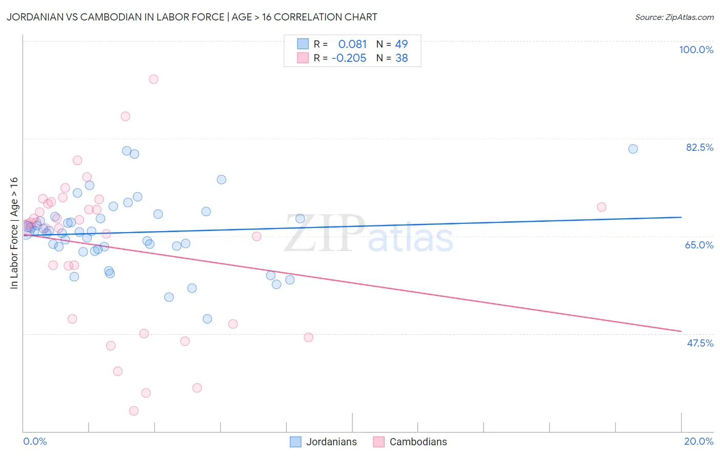 Jordanian vs Cambodian In Labor Force | Age > 16