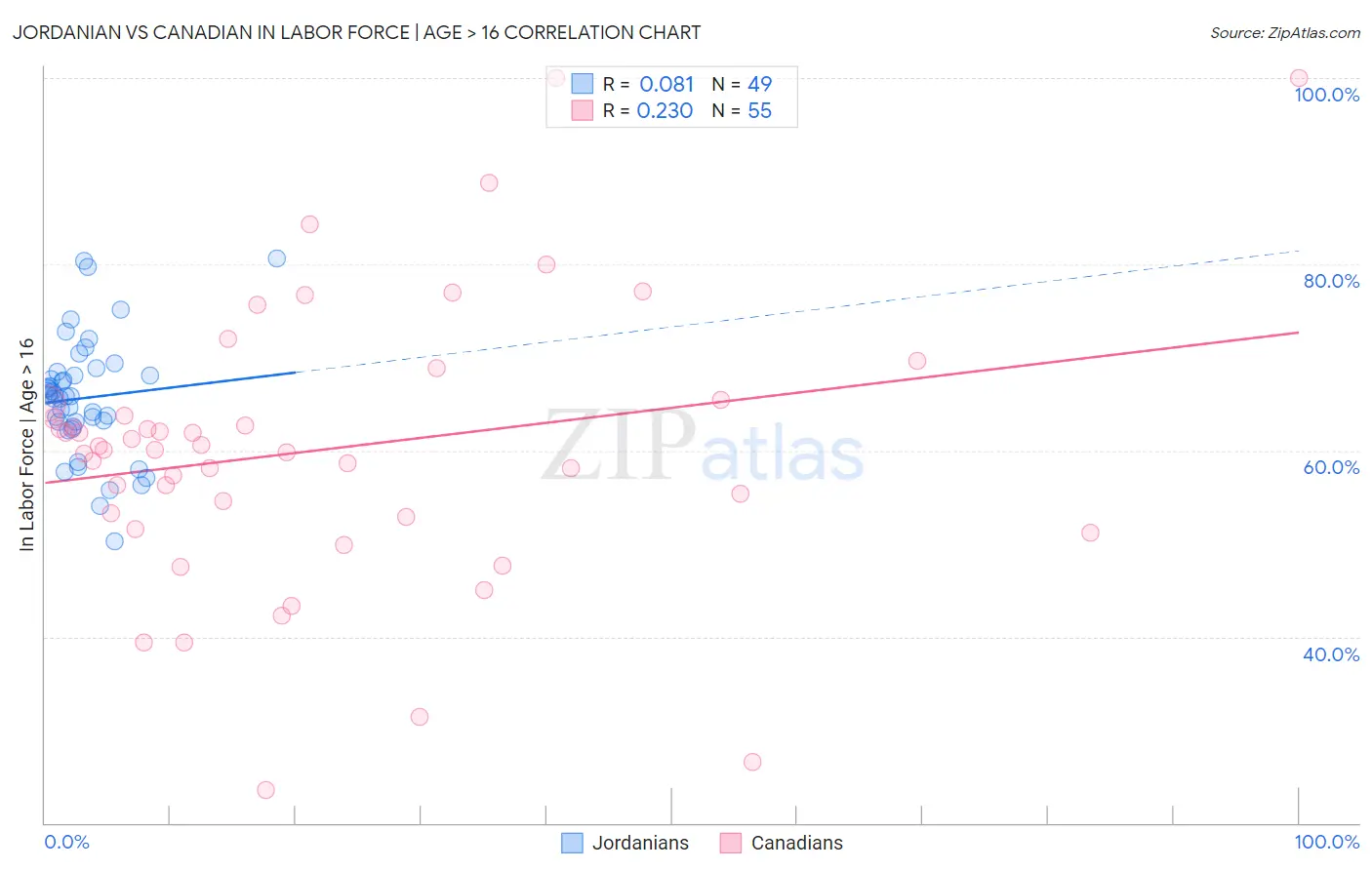 Jordanian vs Canadian In Labor Force | Age > 16