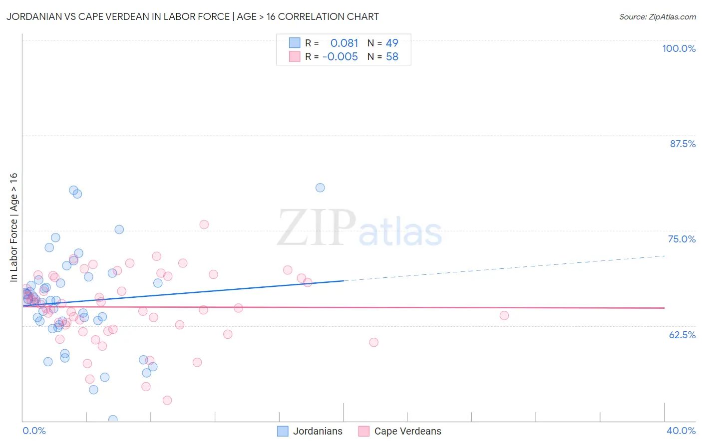 Jordanian vs Cape Verdean In Labor Force | Age > 16