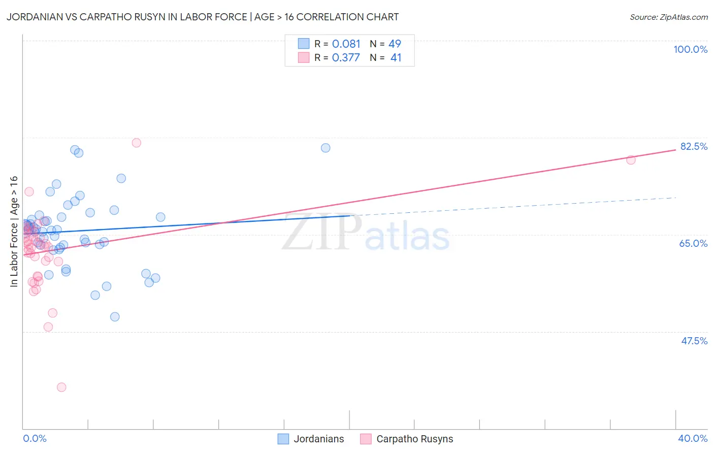 Jordanian vs Carpatho Rusyn In Labor Force | Age > 16