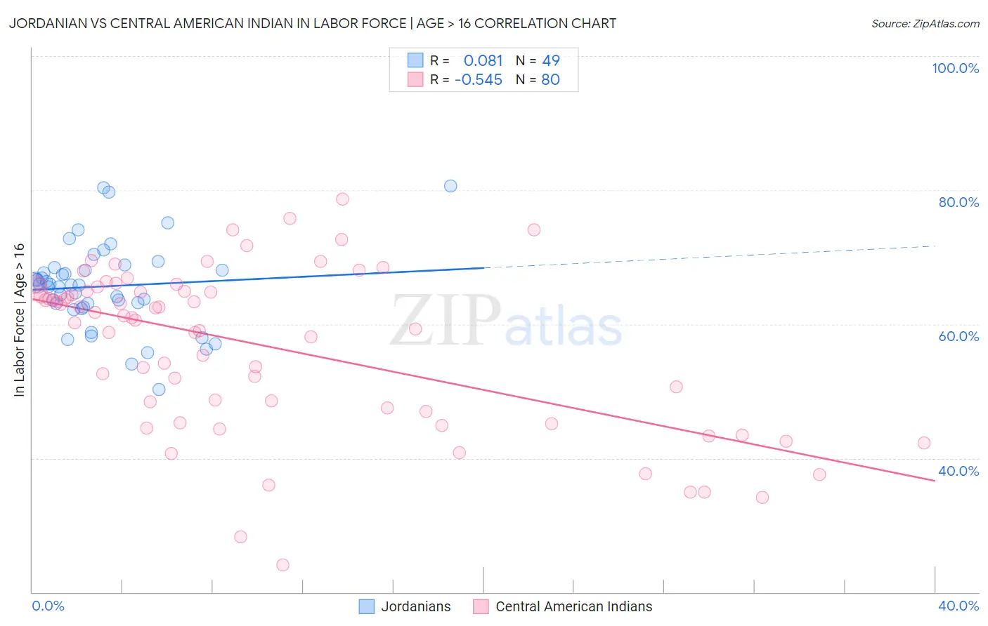 Jordanian vs Central American Indian In Labor Force | Age > 16