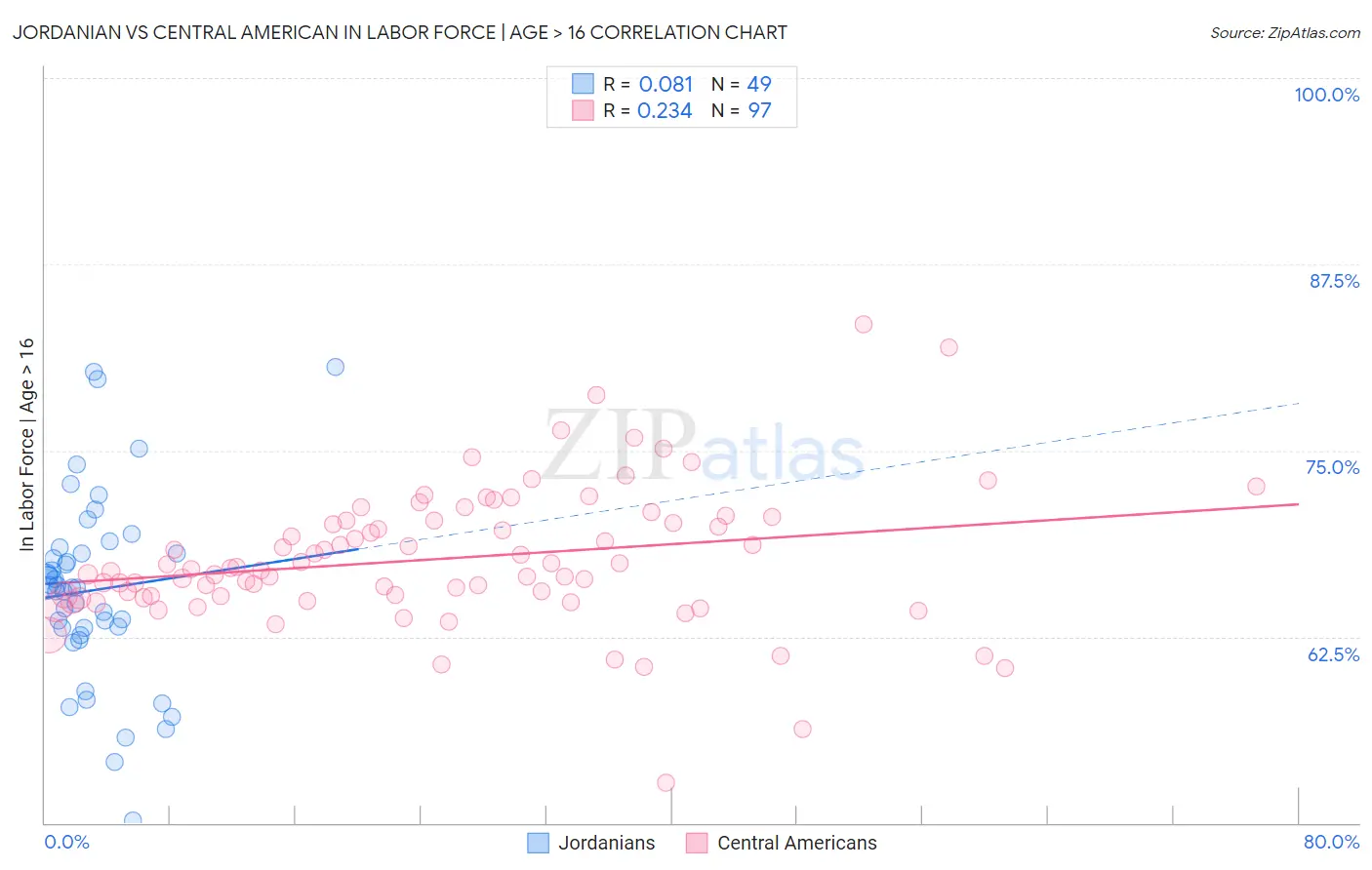 Jordanian vs Central American In Labor Force | Age > 16