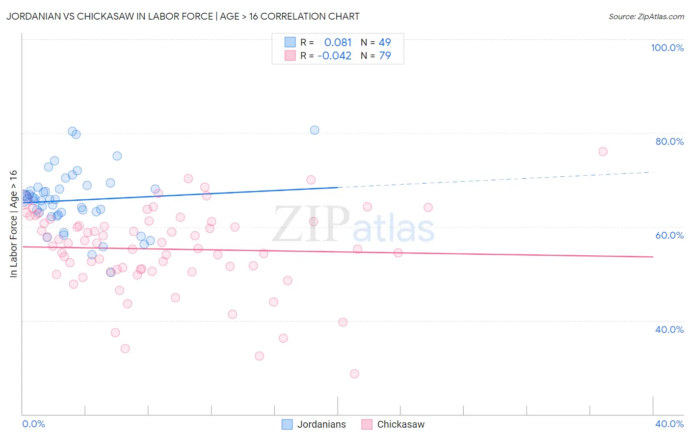 Jordanian vs Chickasaw In Labor Force | Age > 16