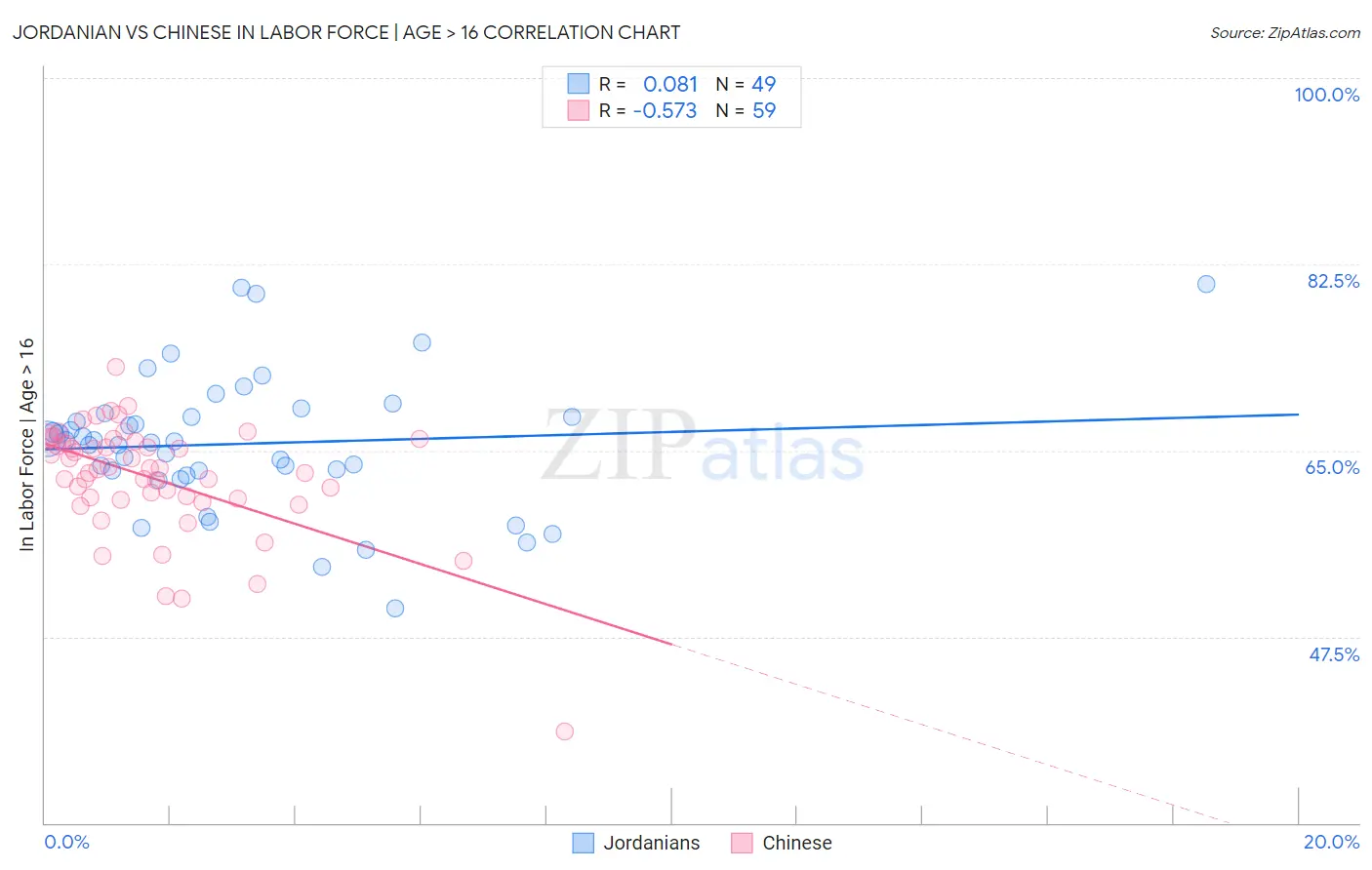 Jordanian vs Chinese In Labor Force | Age > 16