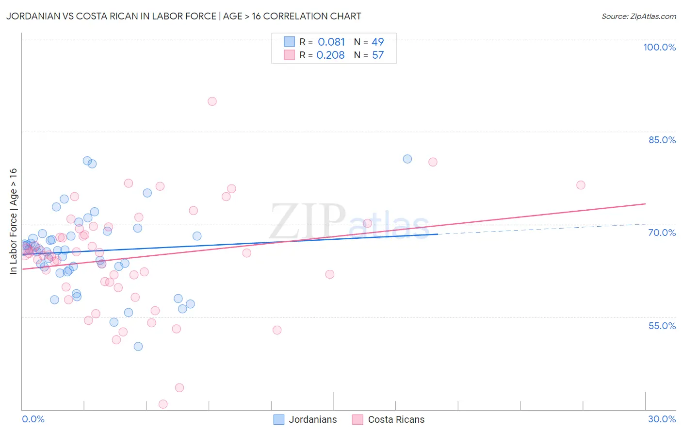 Jordanian vs Costa Rican In Labor Force | Age > 16