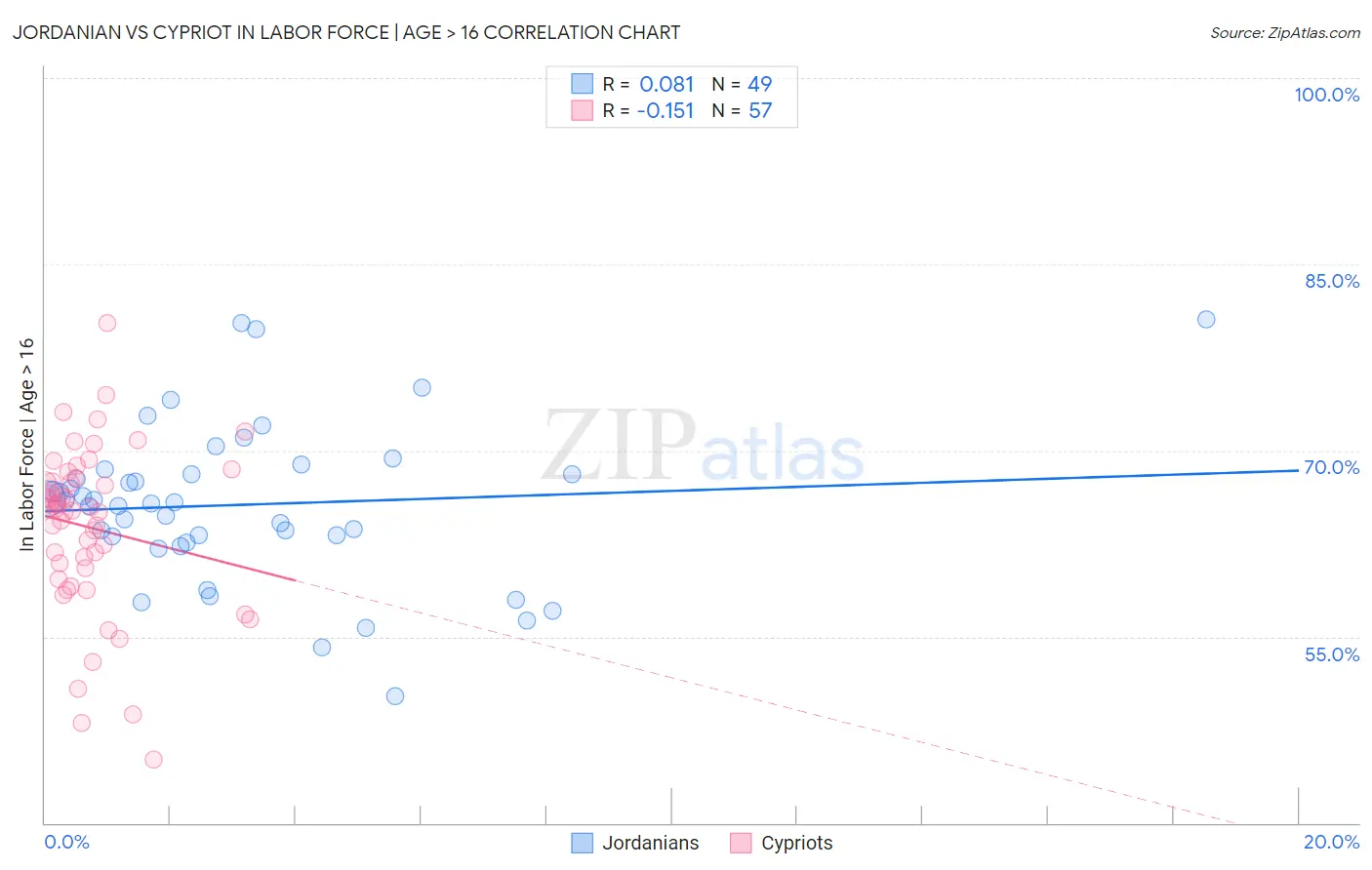Jordanian vs Cypriot In Labor Force | Age > 16