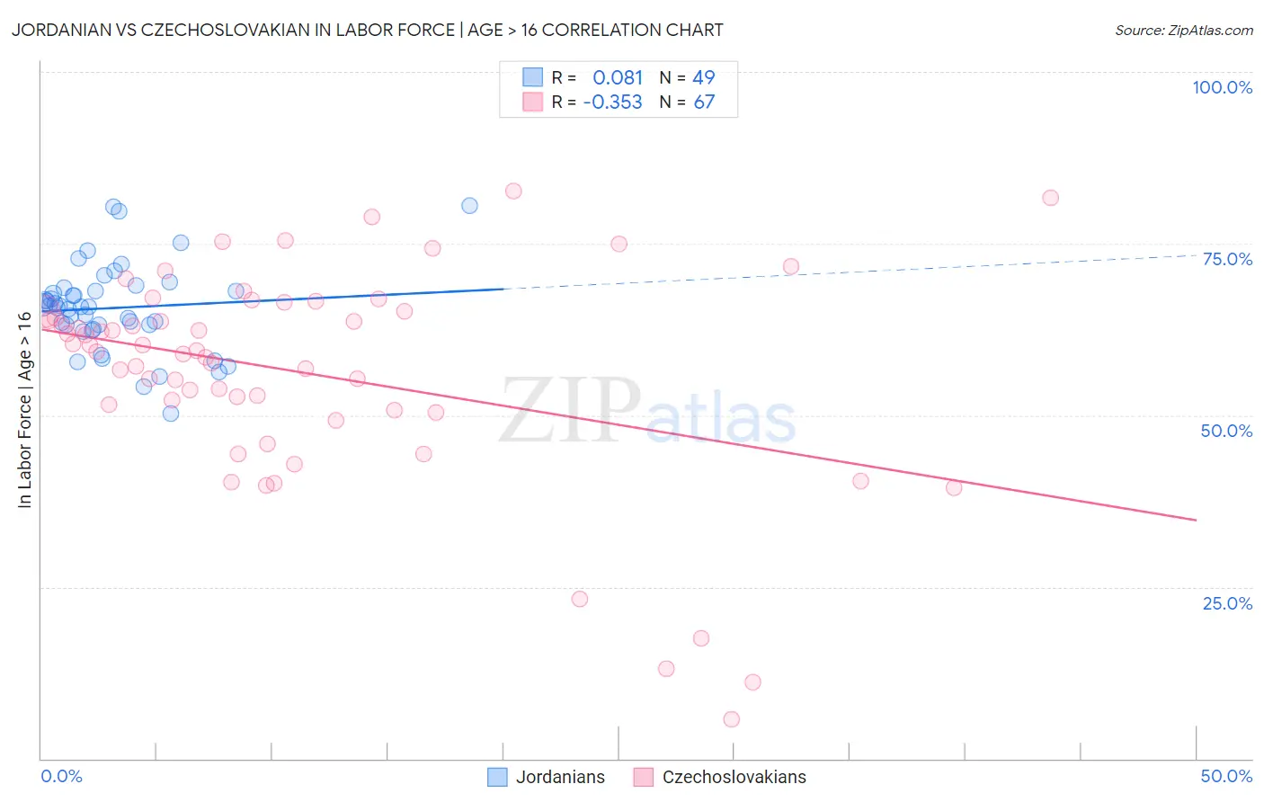 Jordanian vs Czechoslovakian In Labor Force | Age > 16