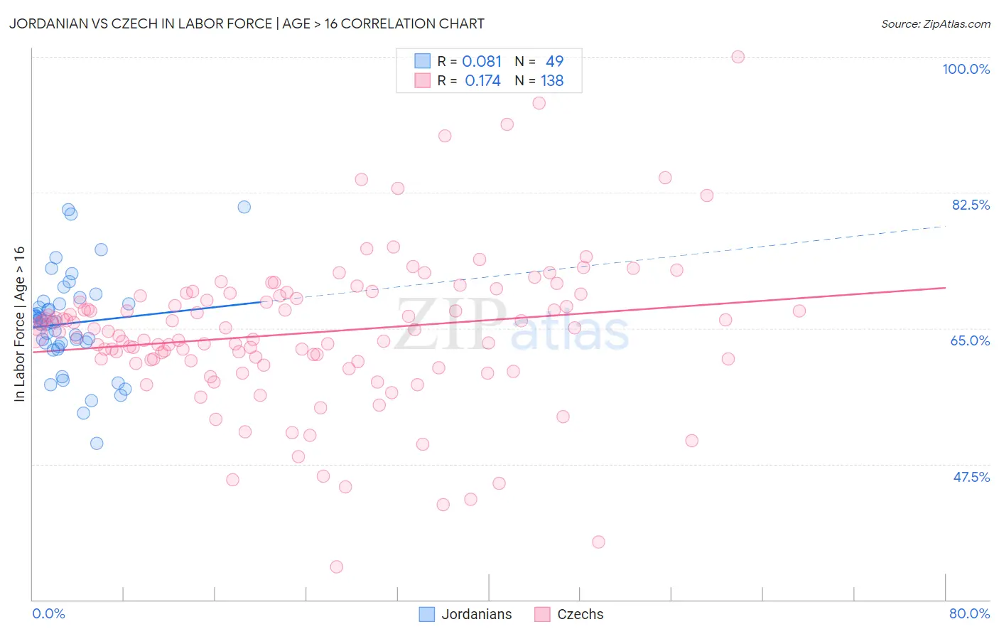 Jordanian vs Czech In Labor Force | Age > 16