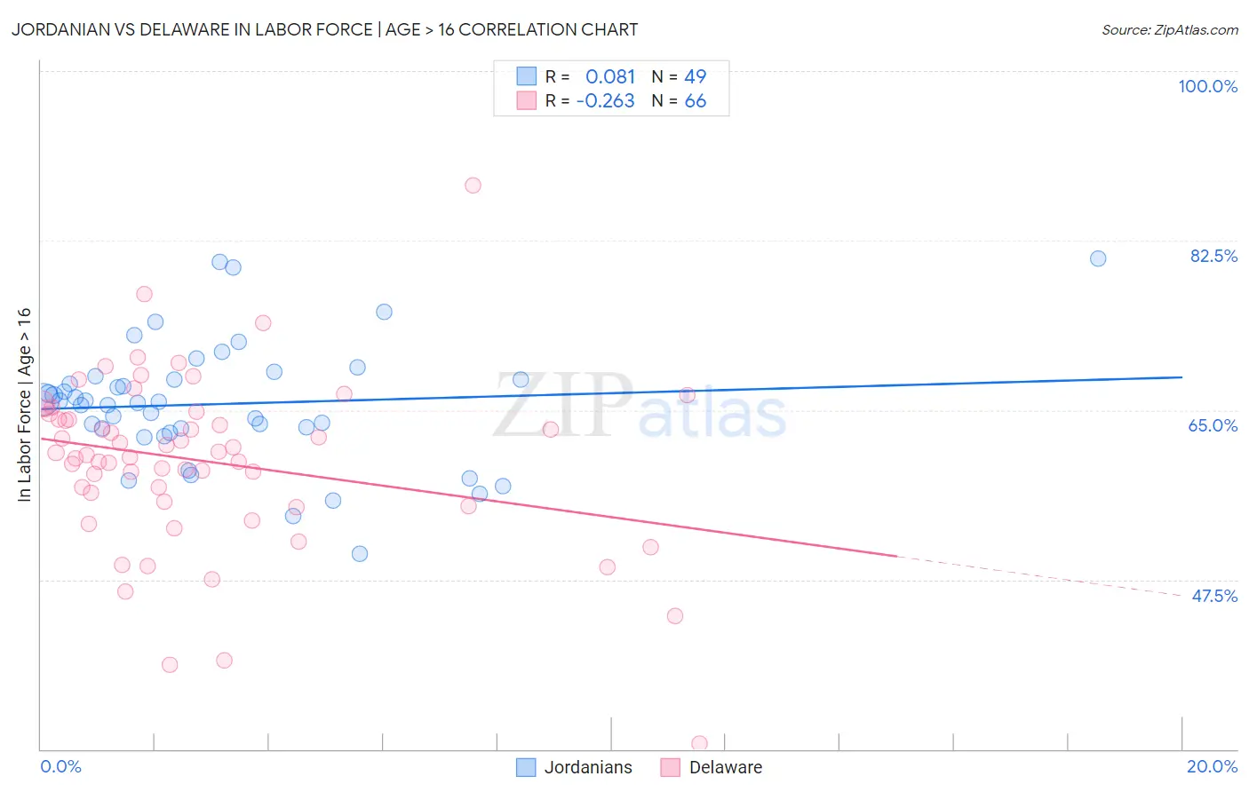 Jordanian vs Delaware In Labor Force | Age > 16