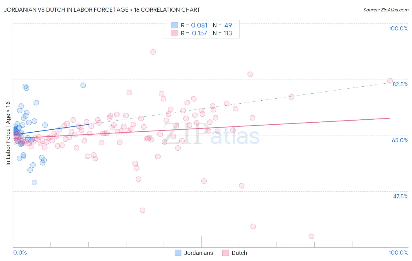 Jordanian vs Dutch In Labor Force | Age > 16