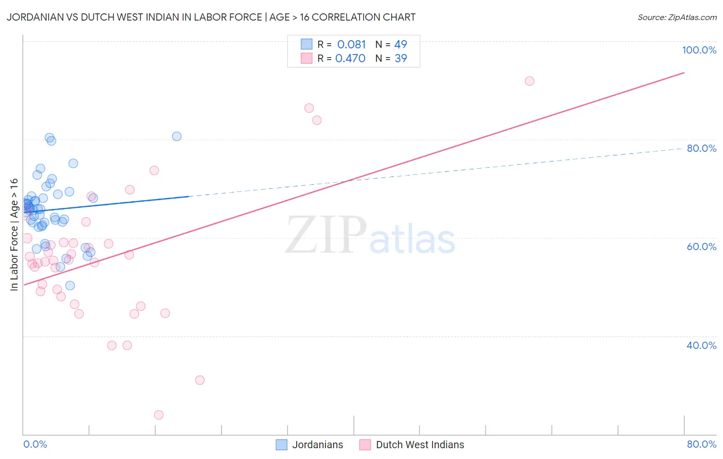 Jordanian vs Dutch West Indian In Labor Force | Age > 16