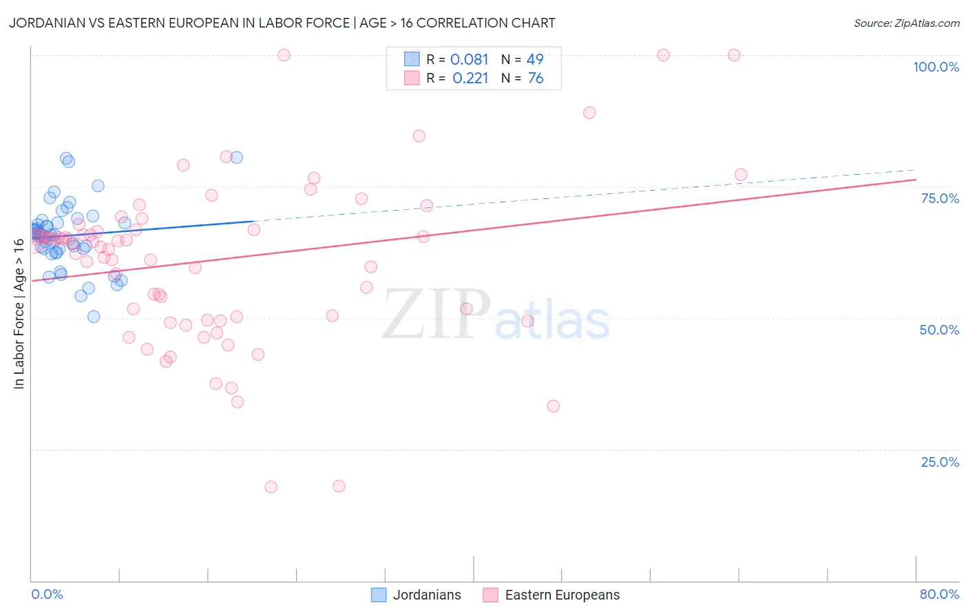 Jordanian vs Eastern European In Labor Force | Age > 16
