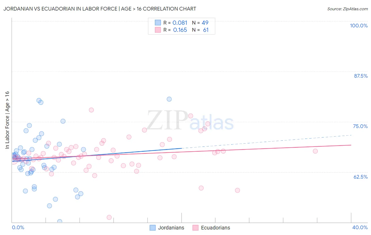 Jordanian vs Ecuadorian In Labor Force | Age > 16