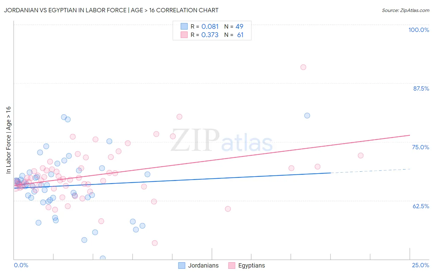 Jordanian vs Egyptian In Labor Force | Age > 16