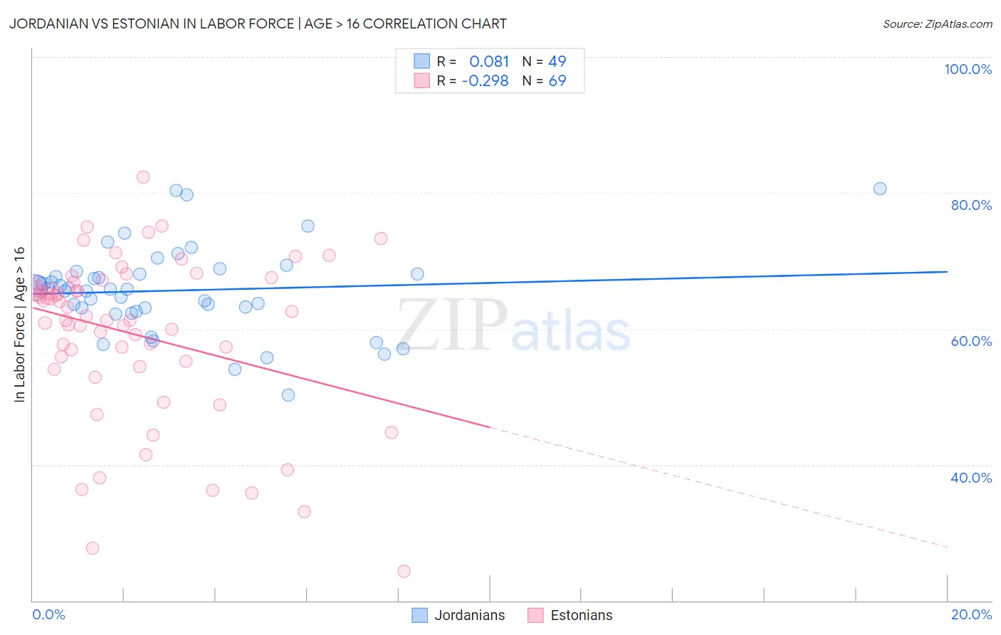 Jordanian vs Estonian In Labor Force | Age > 16