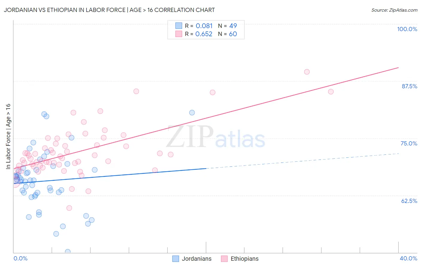 Jordanian vs Ethiopian In Labor Force | Age > 16
