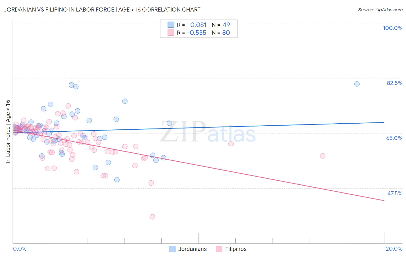 Jordanian vs Filipino In Labor Force | Age > 16