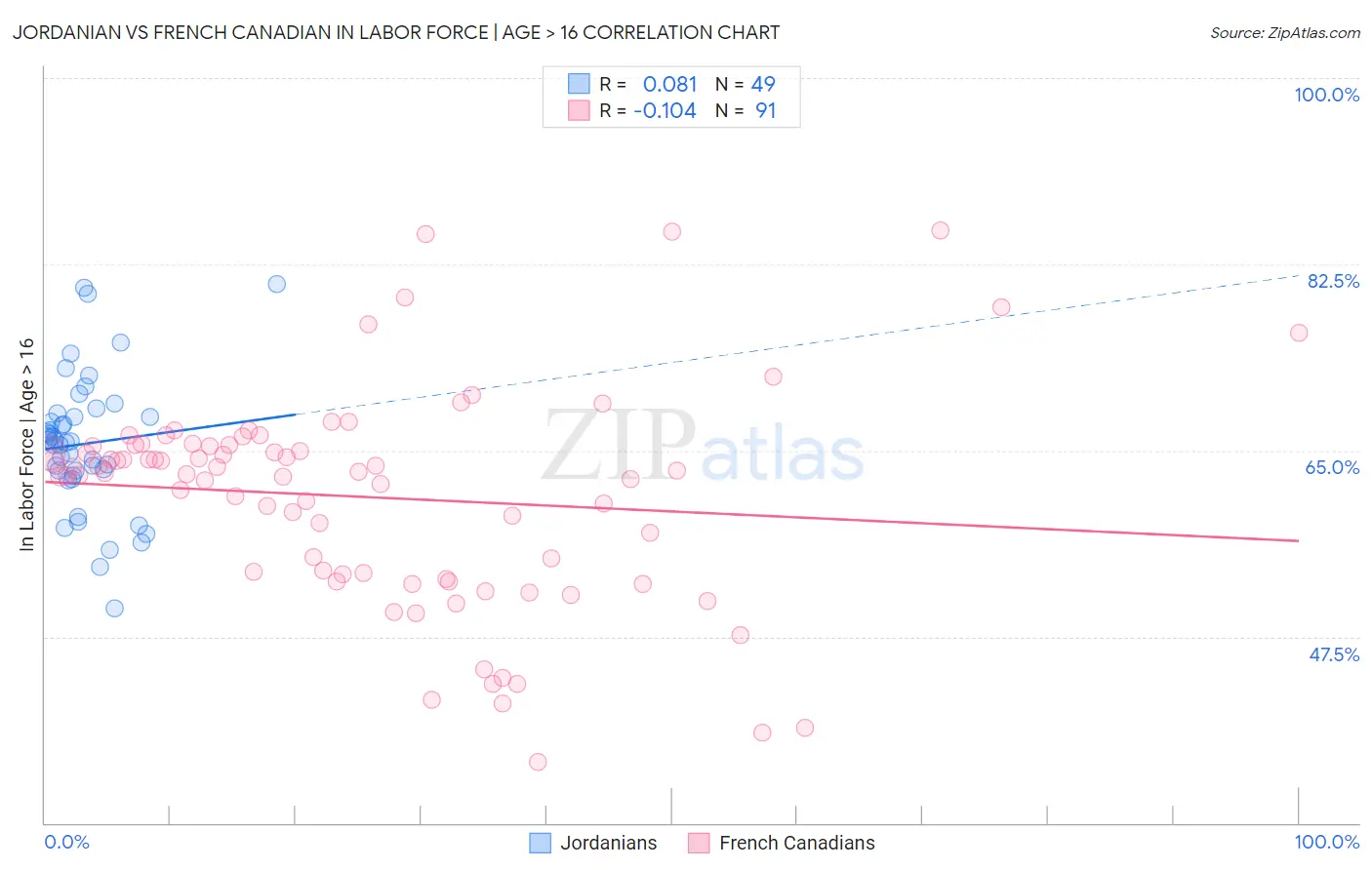 Jordanian vs French Canadian In Labor Force | Age > 16