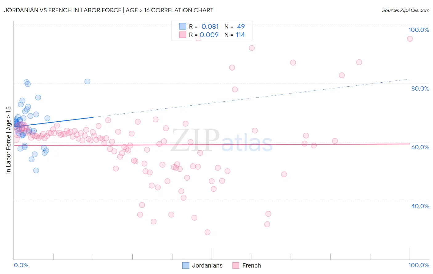 Jordanian vs French In Labor Force | Age > 16