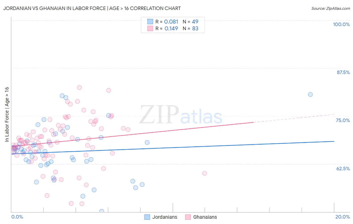 Jordanian vs Ghanaian In Labor Force | Age > 16