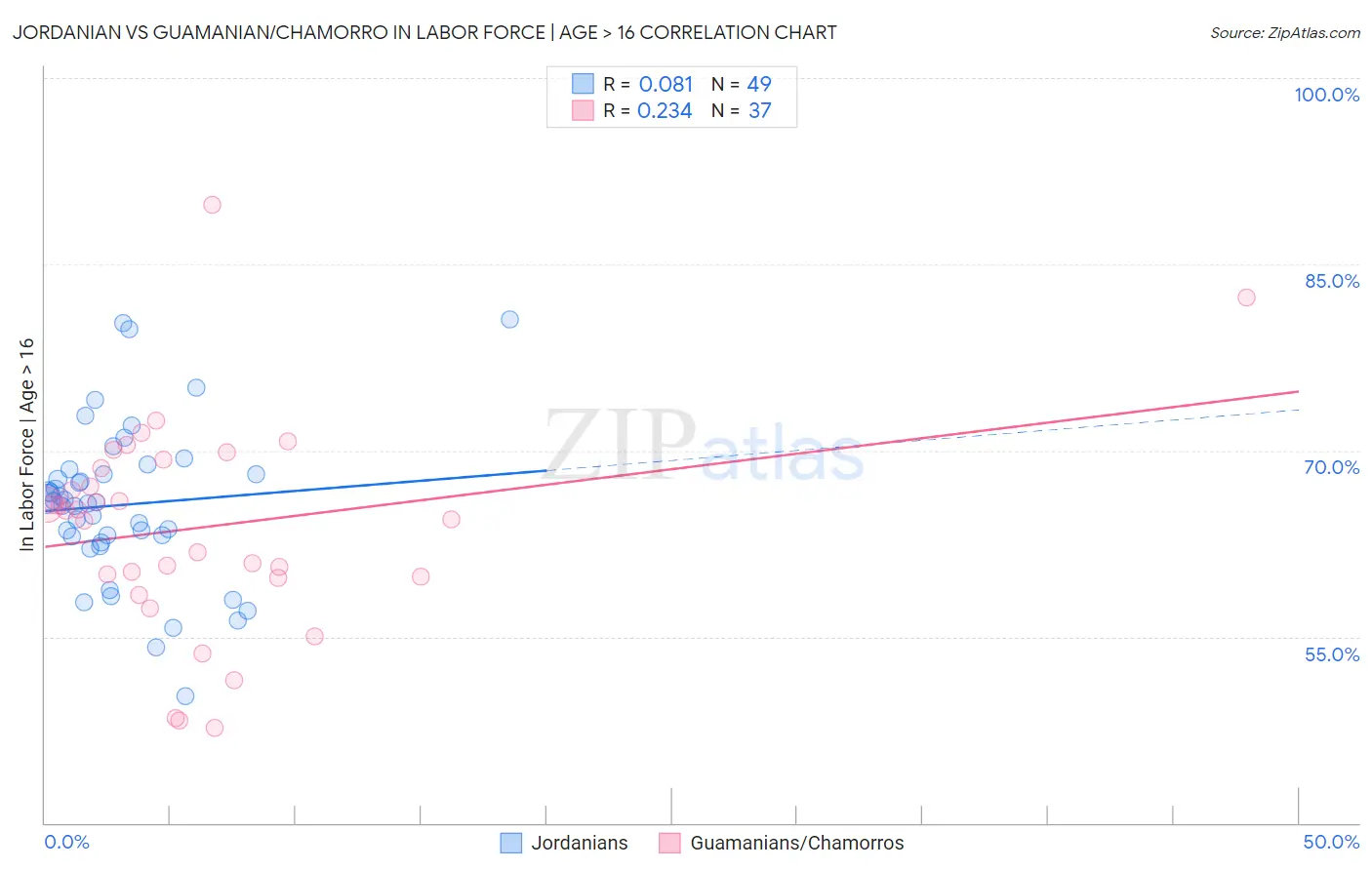 Jordanian vs Guamanian/Chamorro In Labor Force | Age > 16