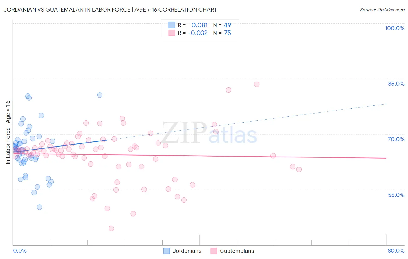 Jordanian vs Guatemalan In Labor Force | Age > 16