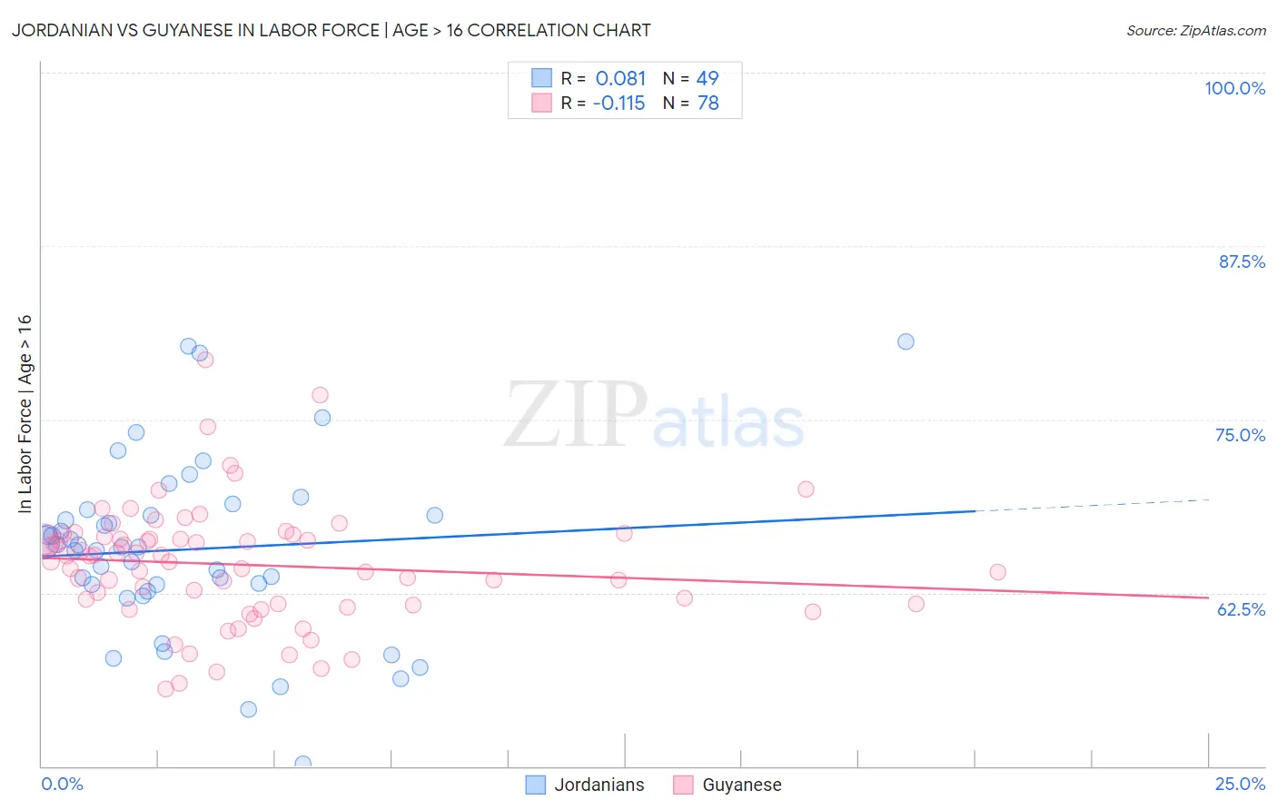 Jordanian vs Guyanese In Labor Force | Age > 16