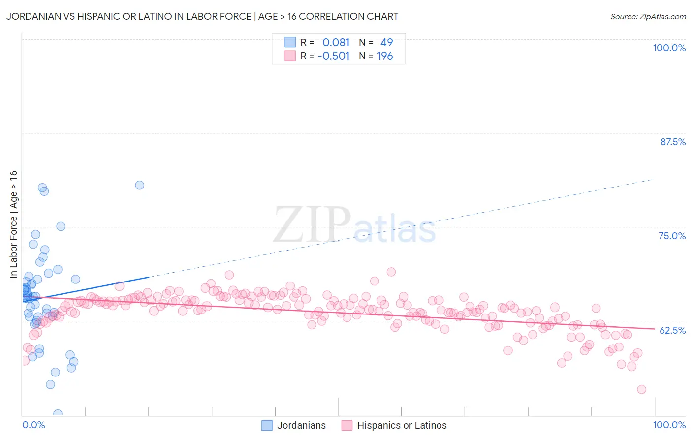Jordanian vs Hispanic or Latino In Labor Force | Age > 16