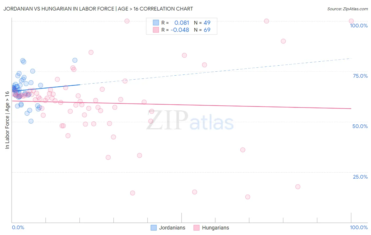 Jordanian vs Hungarian In Labor Force | Age > 16