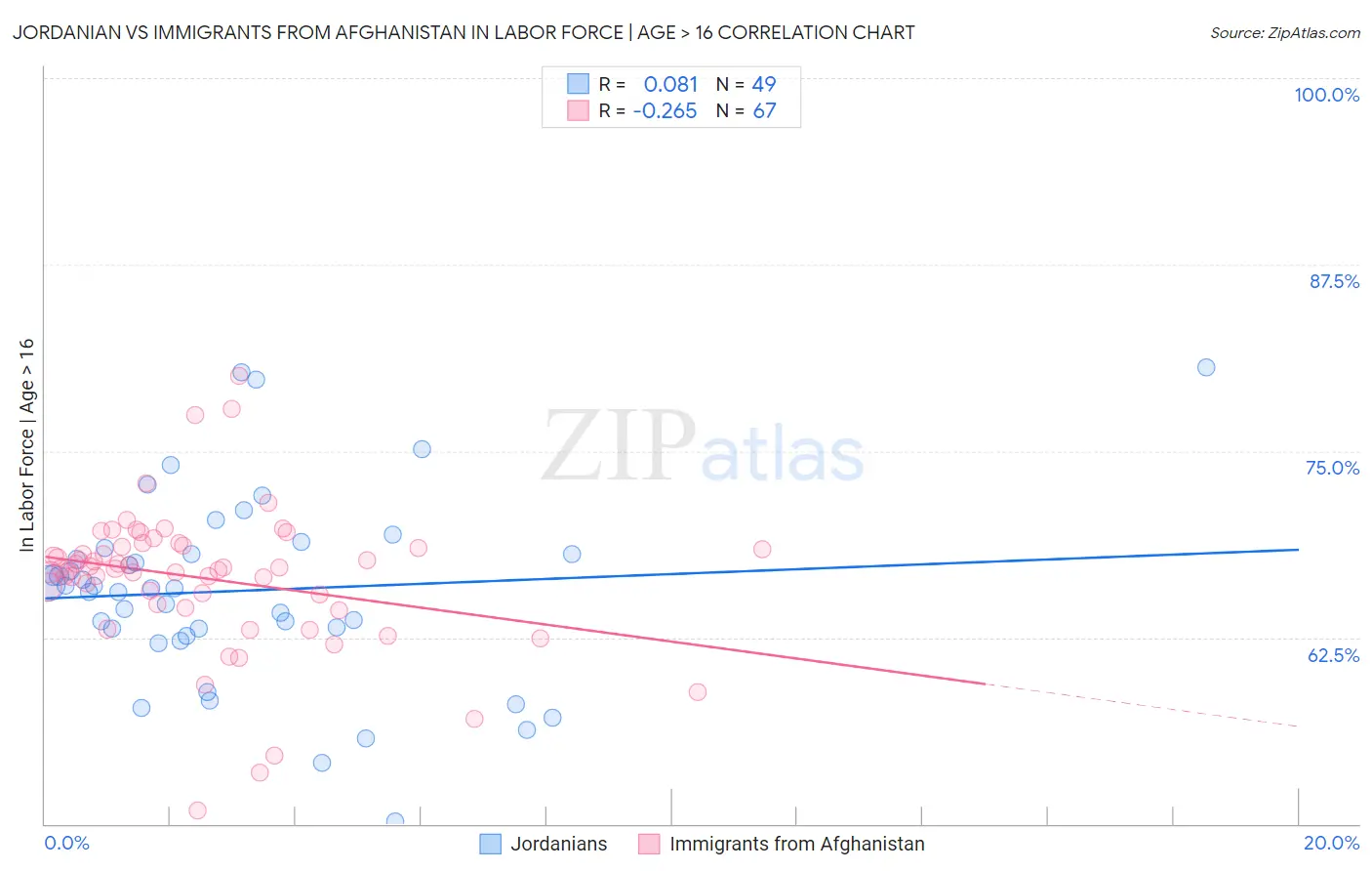 Jordanian vs Immigrants from Afghanistan In Labor Force | Age > 16