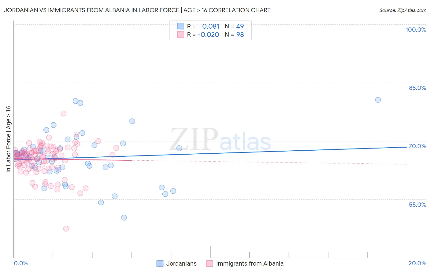 Jordanian vs Immigrants from Albania In Labor Force | Age > 16