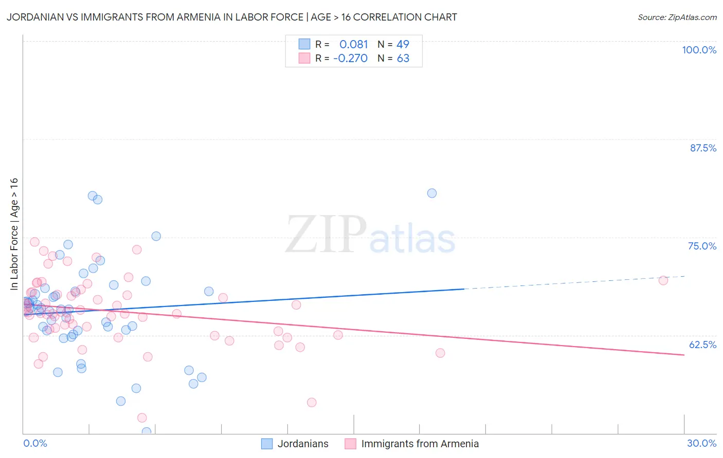 Jordanian vs Immigrants from Armenia In Labor Force | Age > 16