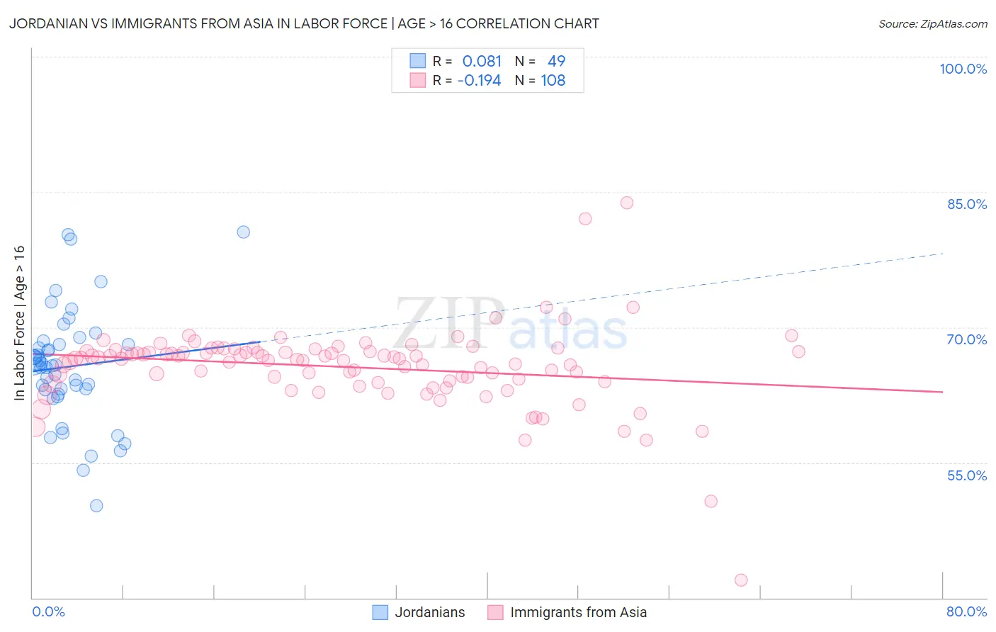 Jordanian vs Immigrants from Asia In Labor Force | Age > 16
